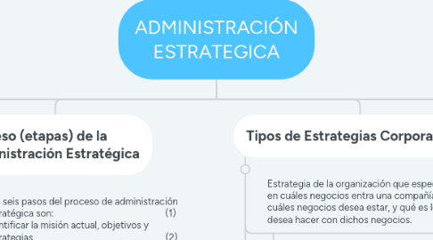 Mind Map: ADMINISTRACIÓN ESTRATEGICA