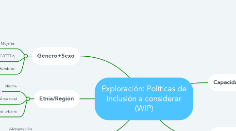 Mind Map: Exploración: Políticas de inclusión a considerar (WIP)