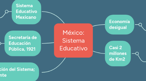 Mind Map: México: Sistema Educativo