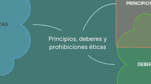 Mind Map: Principios, deberes y prohibiciones éticas