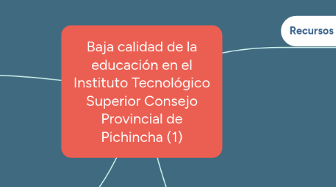 Mind Map: Baja calidad de la educación en el Instituto Tecnológico Superior Consejo Provincial de Pichincha (1)