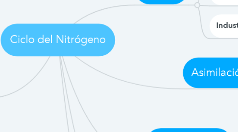 Mind Map: Ciclo del Nitrógeno