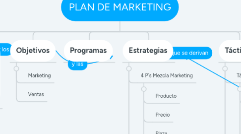 Mind Map: PLAN DE MARKETING