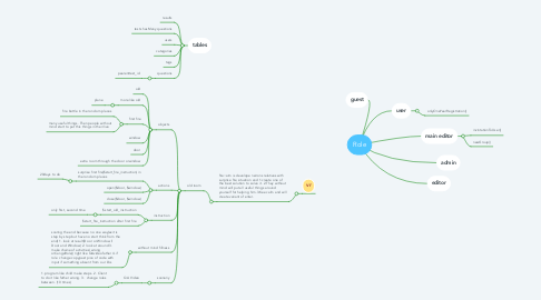 Mind Map: Role