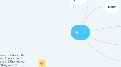 Mind Map: Role