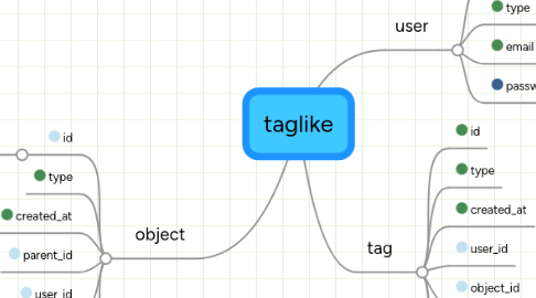 Mind Map: taglike