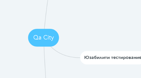Mind Map: Qa City