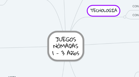 Mind Map: JUEGOS NÓMADAS 1 - 3 Años