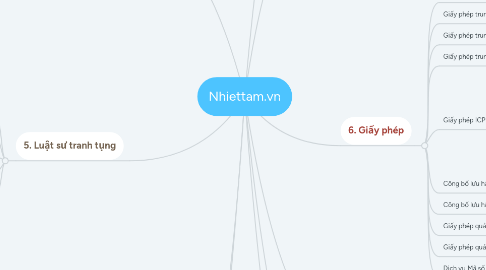 Mind Map: Nhiettam.vn