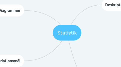 Mind Map: Statistik