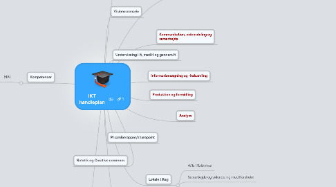 Mind Map: IKT handleplan