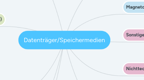 Mind Map: Datenträger/Speichermedien