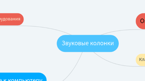 Mind Map: Звуковые колонки