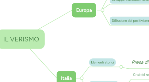 Mind Map: IL VERISMO