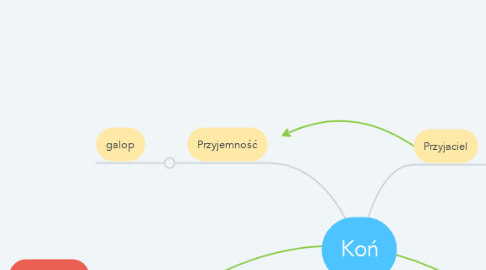 Mind Map: Koń