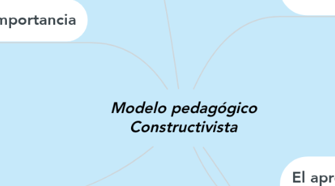 Mind Map: Modelo pedagógico Constructivista