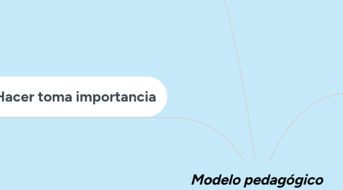 Mind Map: Modelo pedagógico Constructivista