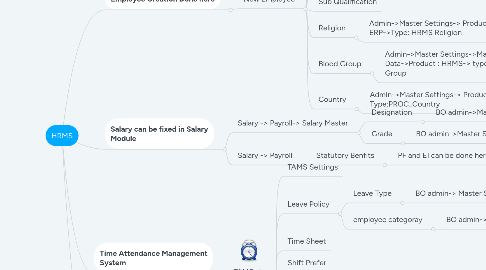 Mind Map: HRMS