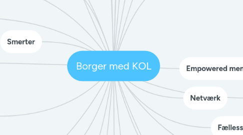 Mind Map: Borger med KOL