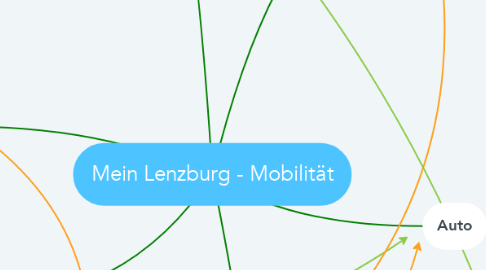 Mind Map: Mein Lenzburg - Mobilität