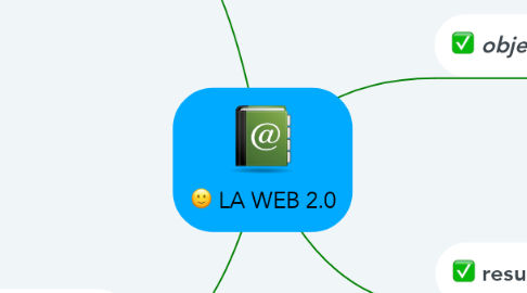 Mind Map: LA WEB 2.0