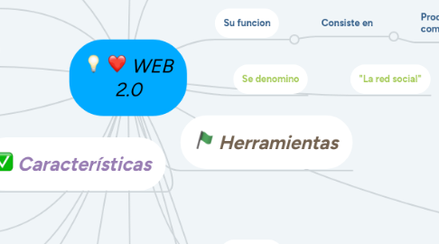 Mind Map: WEB 2.0