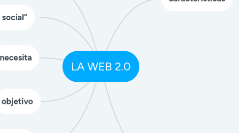 Mind Map: LA WEB 2.0