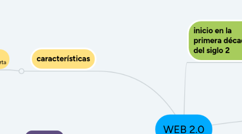 Mind Map: WEB 2.0