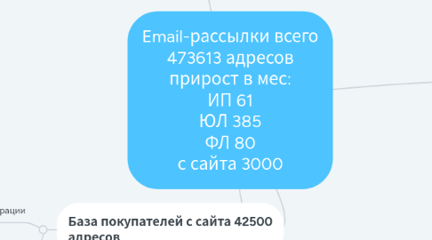 Mind Map: Email-рассылки всего 473613 адресов прирост в мес: ИП 61 ЮЛ 385 ФЛ 80 с сайта 3000