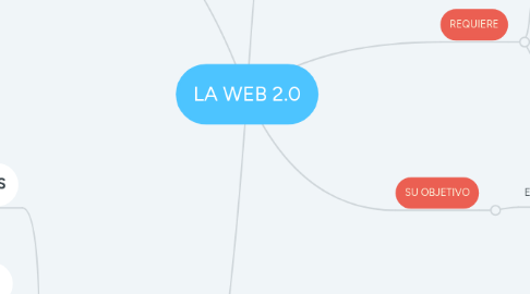 Mind Map: LA WEB 2.0