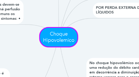 Mind Map: Choque Hipovolemico