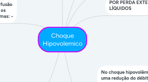 Mind Map: Choque Hipovolemico