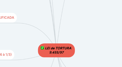 Mind Map: LEI de TORTURA 9.455/97