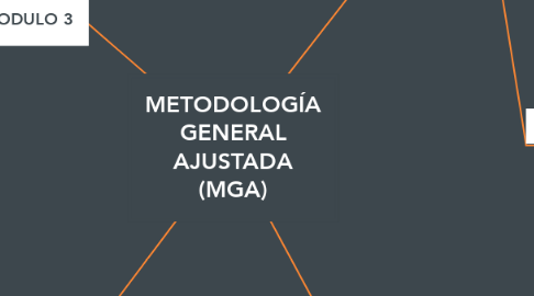 Mind Map: METODOLOGÍA GENERAL AJUSTADA (MGA)
