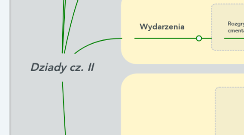 Mind Map: Dziady cz. II