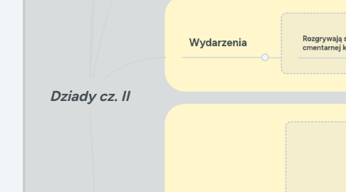 Mind Map: Dziady cz. II