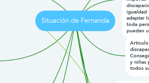 Mind Map: Situación de Fernanda