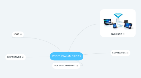 Mind Map: REDES INALAMBRICAS