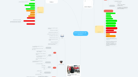 Mind Map: fashion and textiles - job prospects