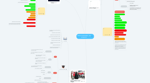 Mind Map: fashion and textiles - job prospects