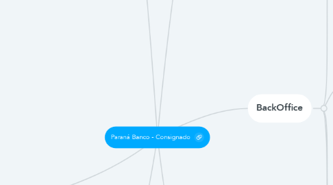 Mind Map: Paraná Banco - Consignado