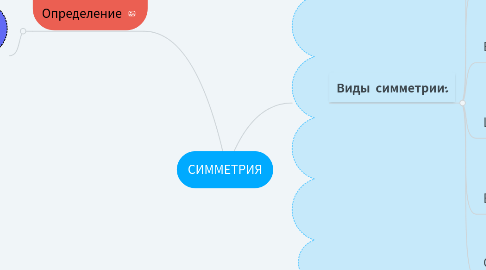 Mind Map: СИММЕТРИЯ