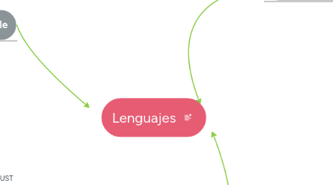 Mind Map: Lenguajes