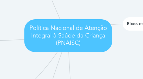 Mind Map: Política Nacional de Atenção Integral à Saúde da Criança (PNAISC)