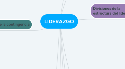 Mind Map: LIDERAZGO