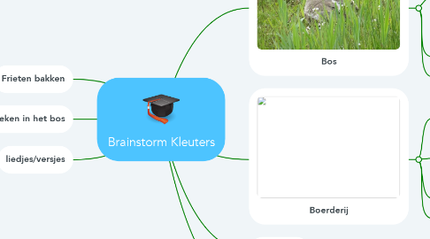 Mind Map: Brainstorm Kleuters
