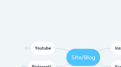 Mind Map: Site/Blog