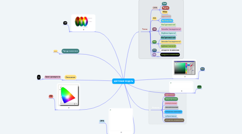 Mind Map: ЦВЕТОВАЯ МОДЕЛЬ