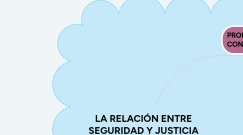 Mind Map: LA RELACIÓN ENTRE SEGURIDAD Y JUSTICIA