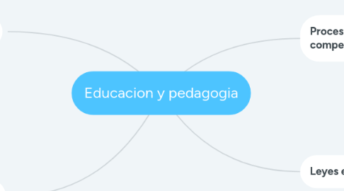 Mind Map: Educacion y pedagogia